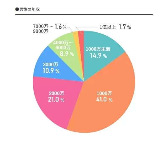 ユニバース倶楽部　年収