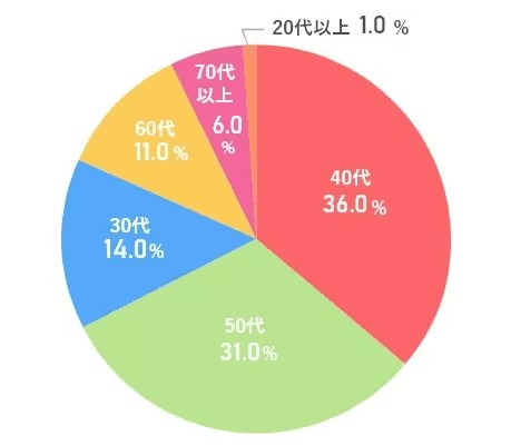 ユニバース倶楽部　口コミ表何