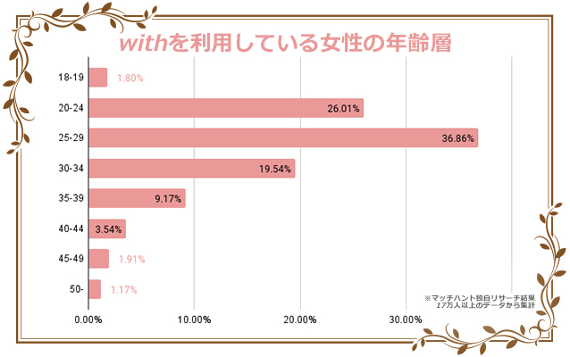 withを利用している女性の年齢層