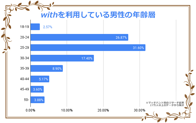 withを利用している男性の年齢層