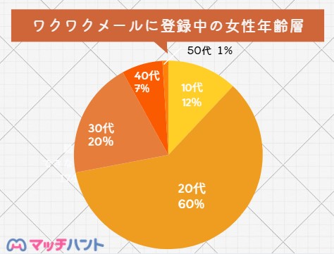 女性年齢層