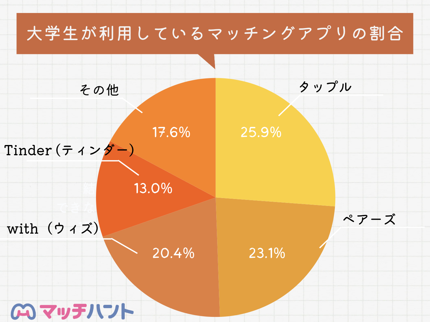 マッチングアプリ大学生