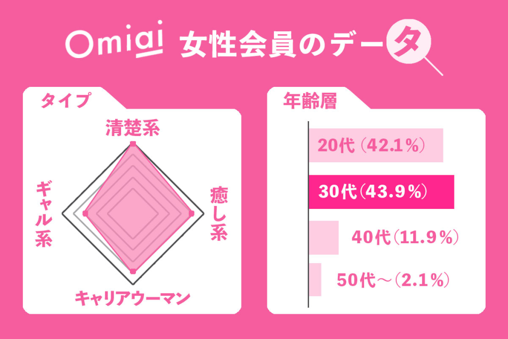 Omiai女性の会員データ 年齢層