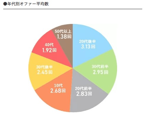 パパ活アプリ　30代
