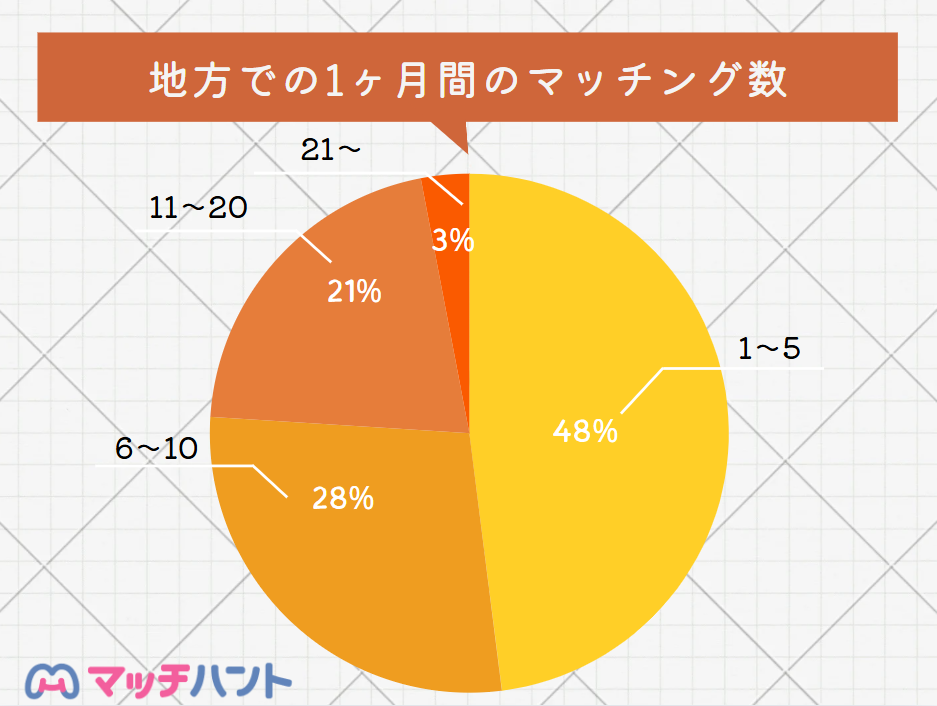 マッチングアプリ 地方
