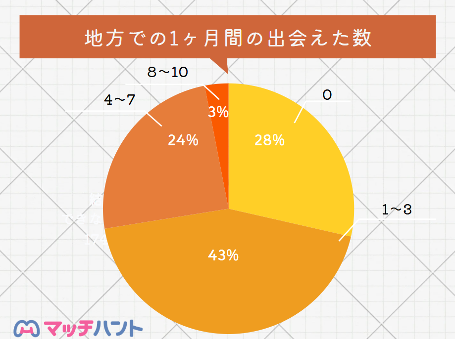 マッチングアプリ 地方