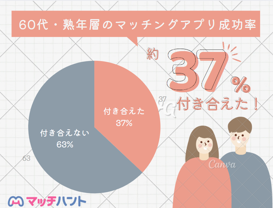 マッチングアプリ 60代