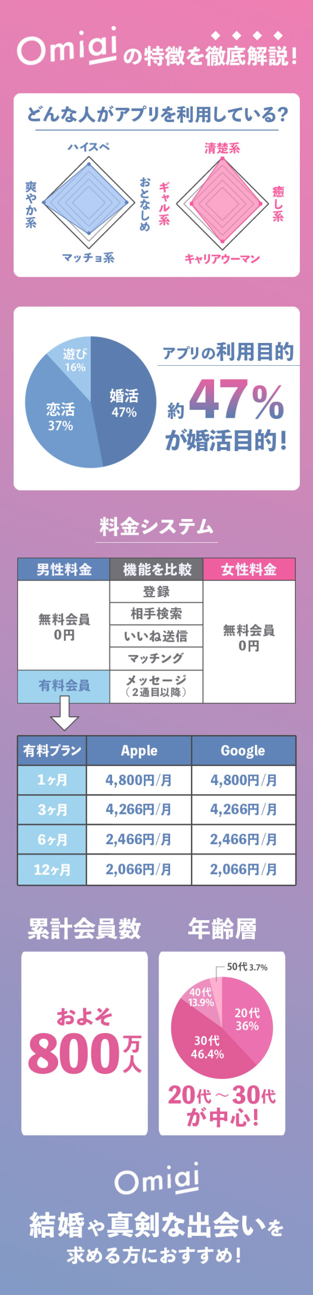 Omiai 評判