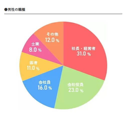 ユニバース倶楽部　年収