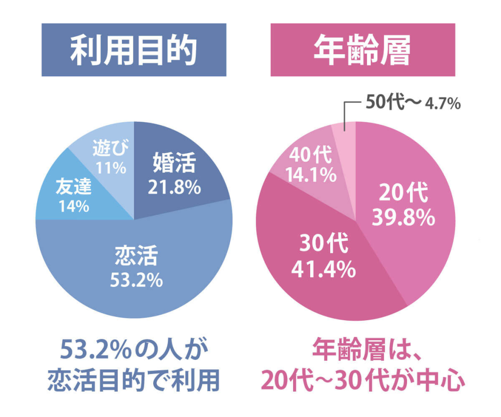 ペアーズ　利用目的と年齢層
