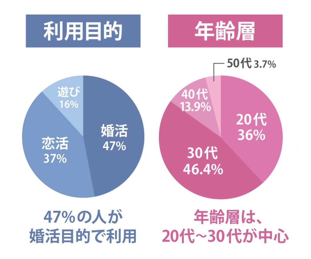 Omiai利用目的と年齢層の円グラフ　50代