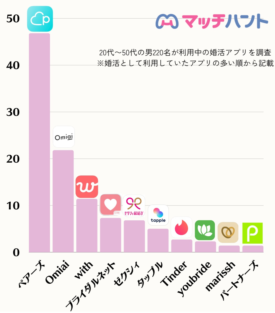 婚活アプリおすすめ