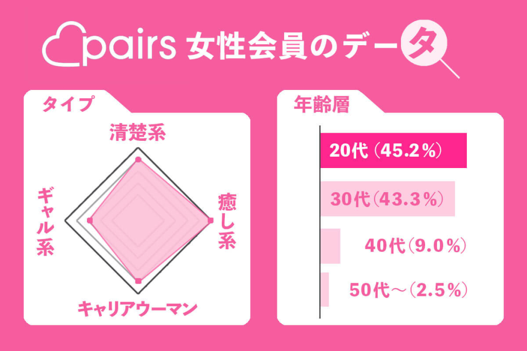 ペアーズ女性の会員データ表