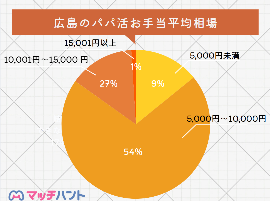 パパ活アプリ 広島