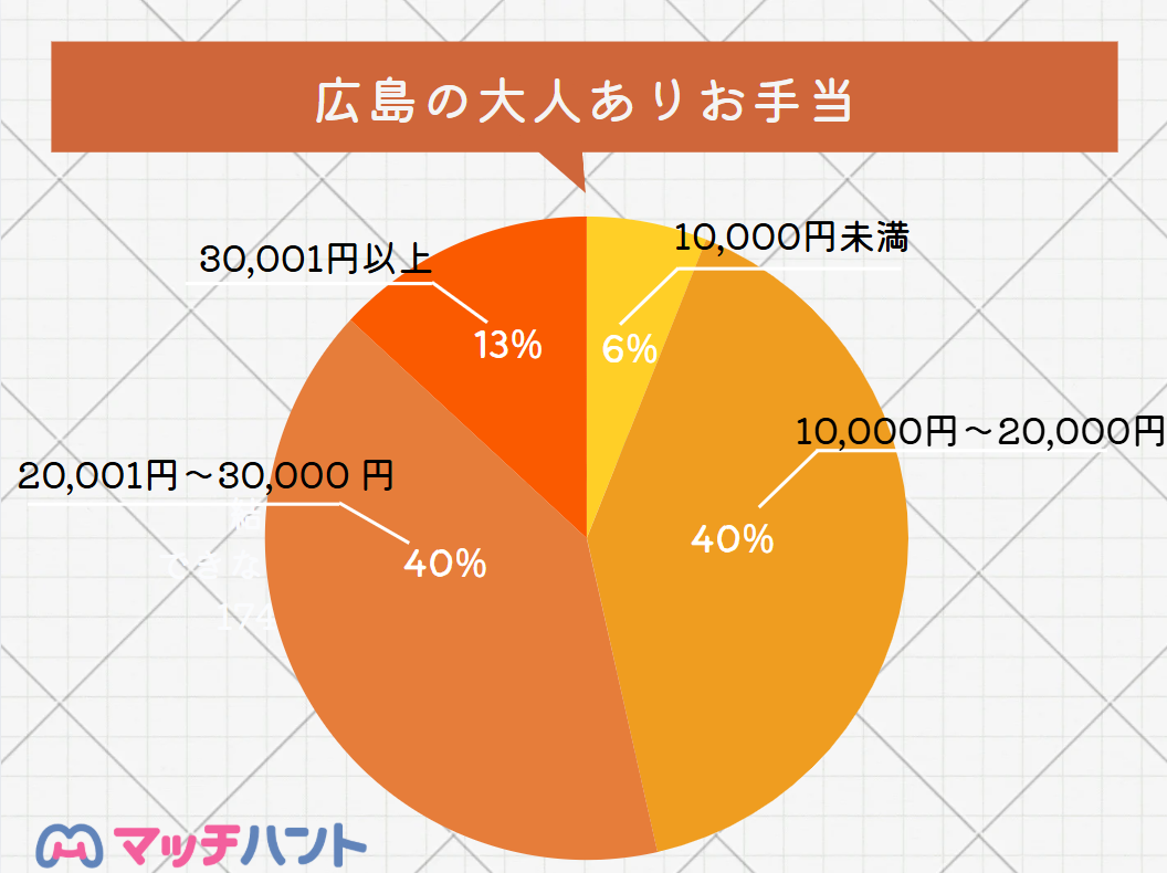 パパ活アプリ 広島