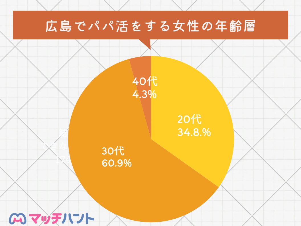 パパ活アプリ 広島