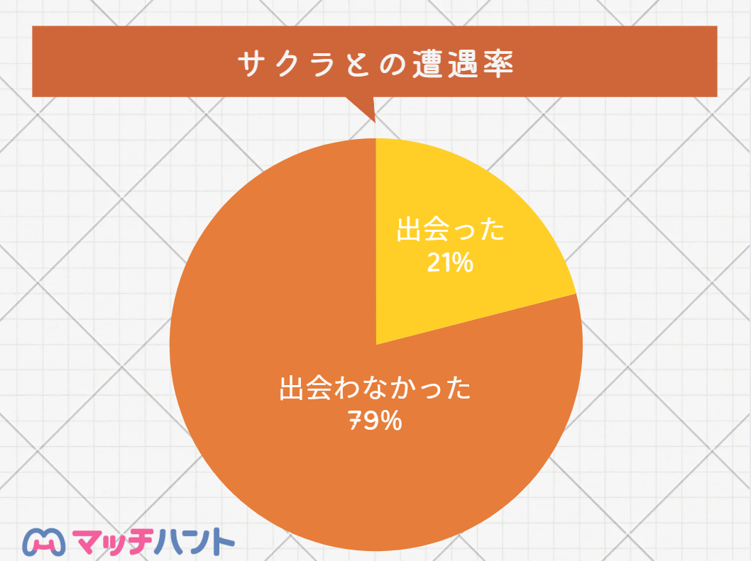 マッチングアプリ サクラ