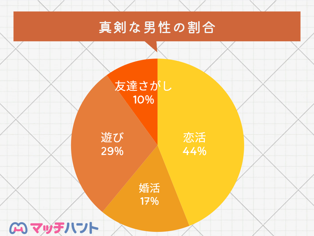 マッチングアプリ 真剣